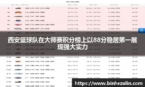 西安篮球队在大师赛积分榜上以88分稳居第一展现强大实力